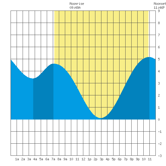 Cape Mordvinof tide chart for Tuesday, August 6, 2024