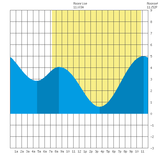 Cape Mordvinof tide chart for Wednesday, August 7, 2024