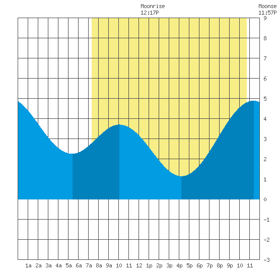 Cape Mordvinof tide chart for Thursday, August 8, 2024
