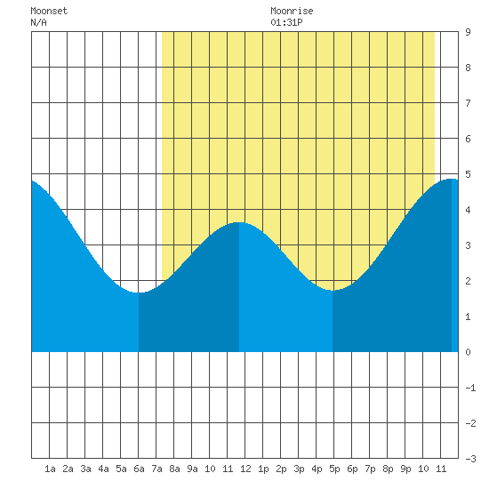 Cape Mordvinof tide chart for Friday, August 9, 2024