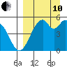 Cape Mordvinof tide chart for Tuesday, September 10, 2024