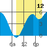 Cape Mordvinof tide chart for Thursday, September 12, 2024