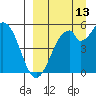 Cape Mordvinof tide chart for Friday, September 13, 2024