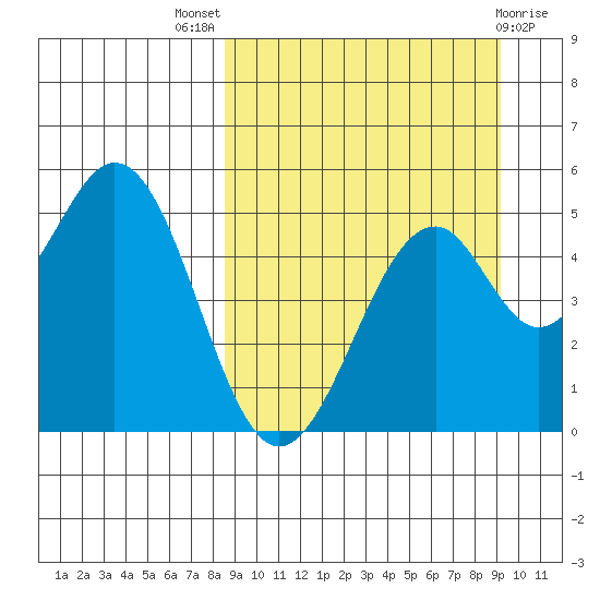 Cape Mordvinof tide chart for Monday, September 16, 2024