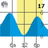 Cape Mordvinof tide chart for Tuesday, September 17, 2024