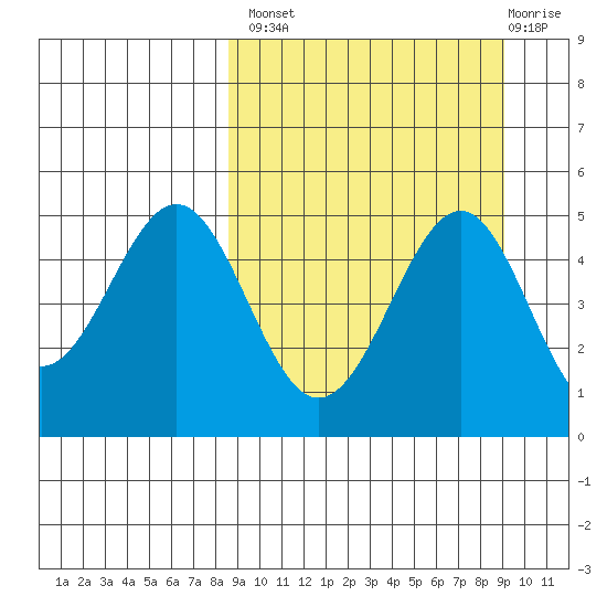 Cape Mordvinof tide chart for Wednesday, September 18, 2024