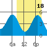 Cape Mordvinof tide chart for Wednesday, September 18, 2024