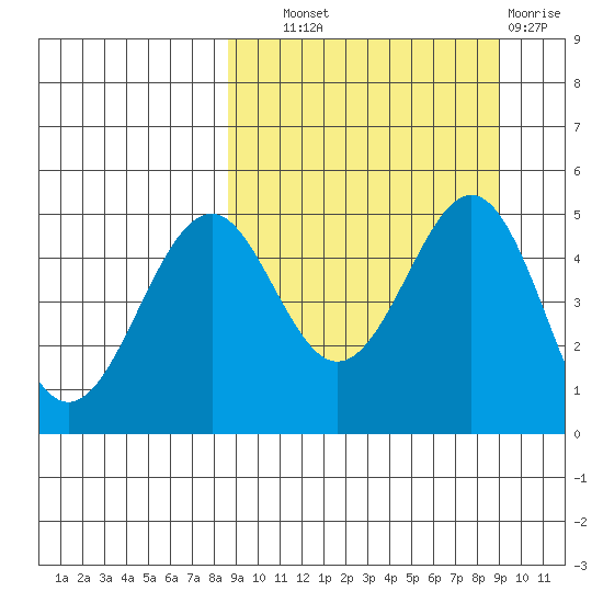 Cape Mordvinof tide chart for Thursday, September 19, 2024
