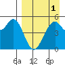 Cape Mordvinof tide chart for Sunday, September 1, 2024