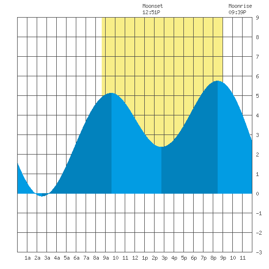 Cape Mordvinof tide chart for Friday, September 20, 2024