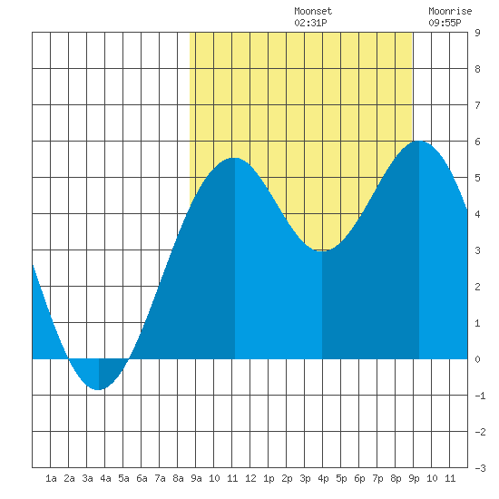 Cape Mordvinof tide chart for Saturday, September 21, 2024
