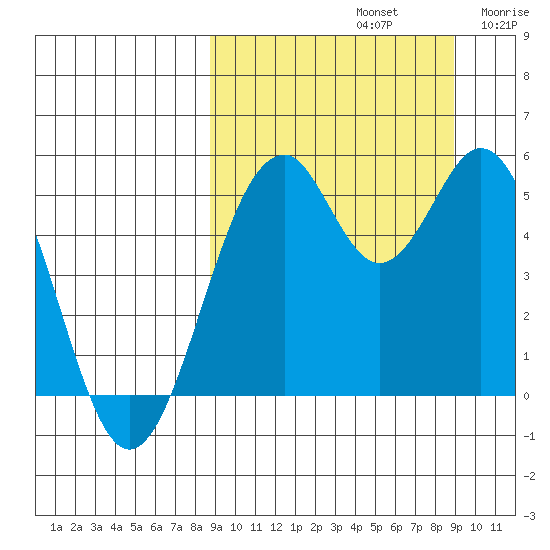 Cape Mordvinof tide chart for Sunday, September 22, 2024