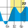 Cape Mordvinof tide chart for Sunday, September 22, 2024