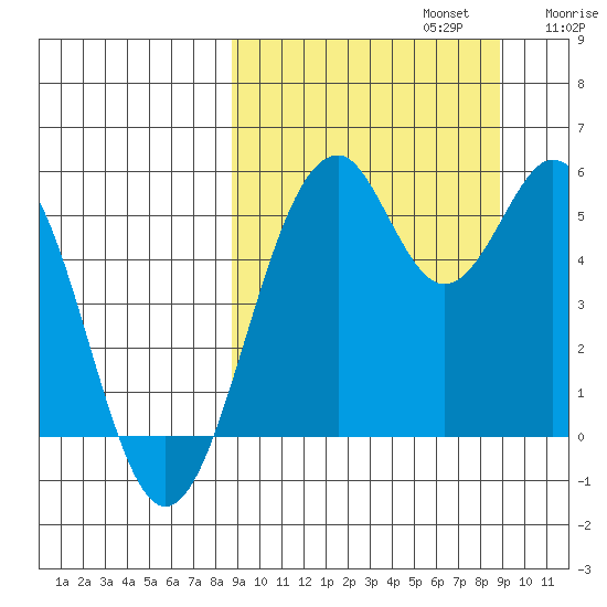 Cape Mordvinof tide chart for Monday, September 23, 2024