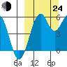 Cape Mordvinof tide chart for Tuesday, September 24, 2024