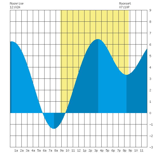 Cape Mordvinof tide chart for Wednesday, September 25, 2024