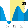 Cape Mordvinof tide chart for Wednesday, September 25, 2024