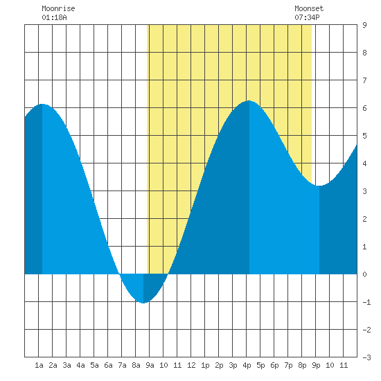 Cape Mordvinof tide chart for Thursday, September 26, 2024