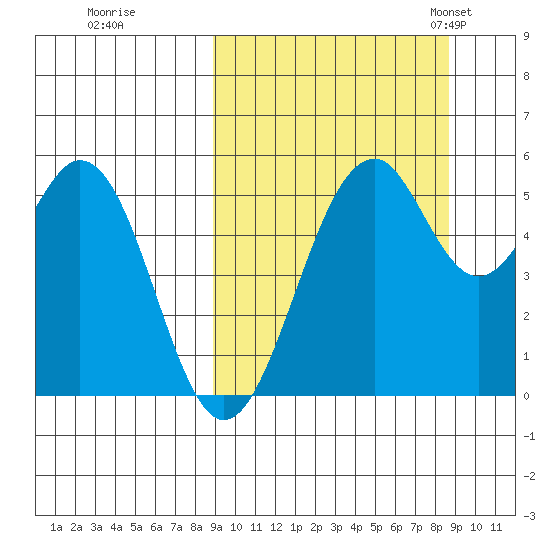 Cape Mordvinof tide chart for Friday, September 27, 2024