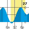 Cape Mordvinof tide chart for Friday, September 27, 2024