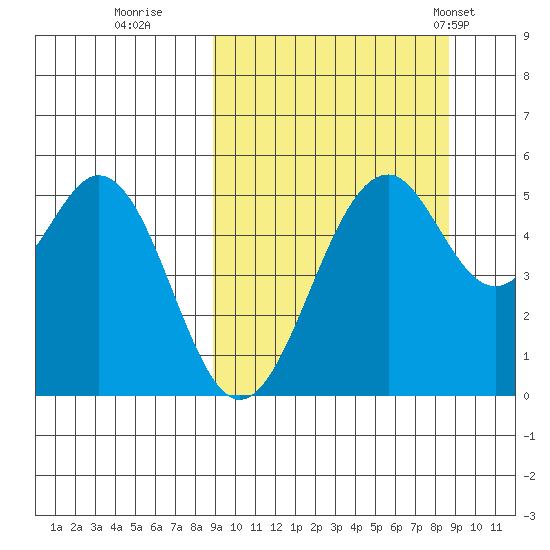 Cape Mordvinof tide chart for Saturday, September 28, 2024