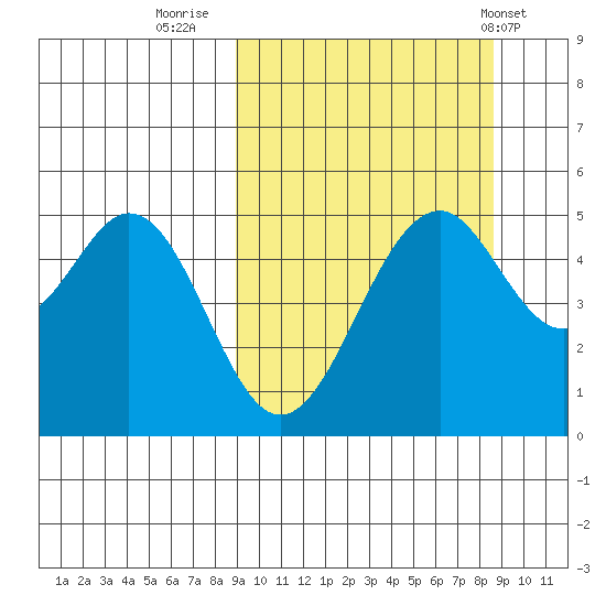 Cape Mordvinof tide chart for Sunday, September 29, 2024