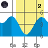 Cape Mordvinof tide chart for Monday, September 2, 2024