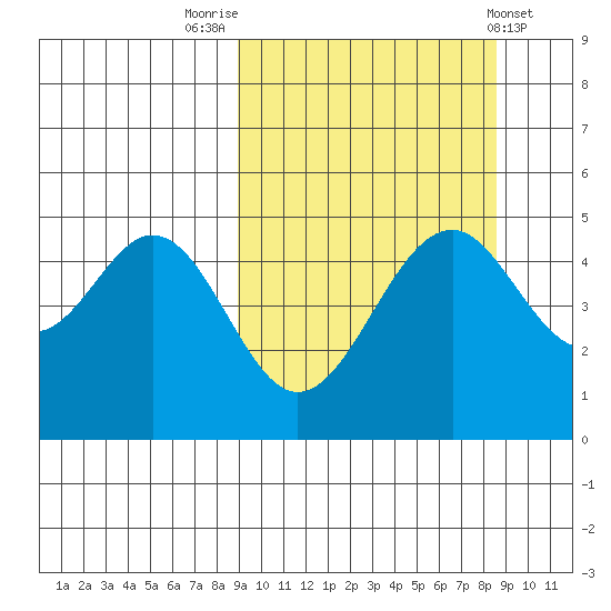 Cape Mordvinof tide chart for Monday, September 30, 2024