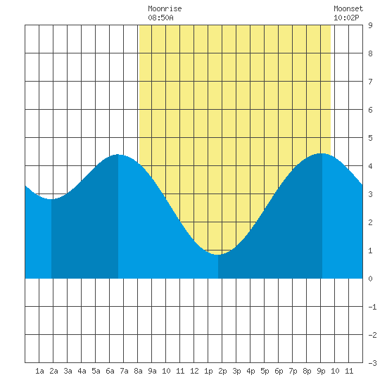 Cape Mordvinof tide chart for Tuesday, September 3, 2024