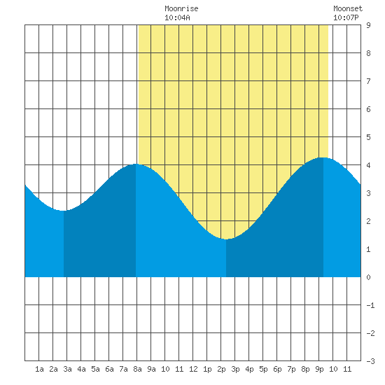 Cape Mordvinof tide chart for Wednesday, September 4, 2024