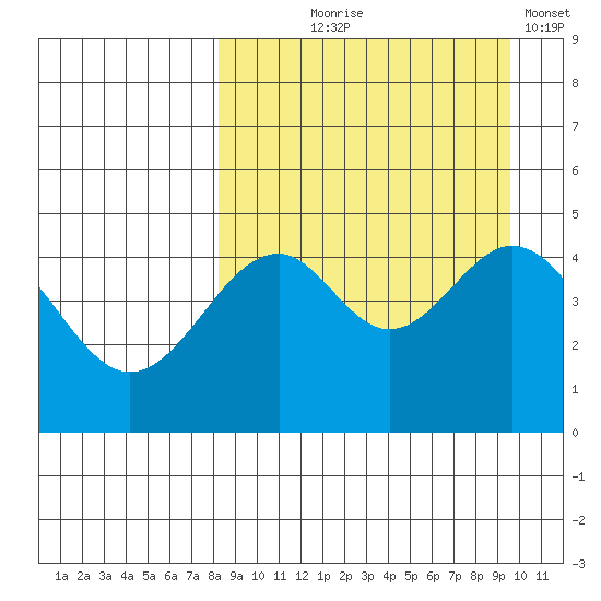 Cape Mordvinof tide chart for Friday, September 6, 2024