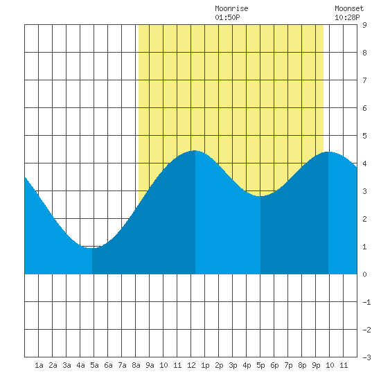 Cape Mordvinof tide chart for Saturday, September 7, 2024