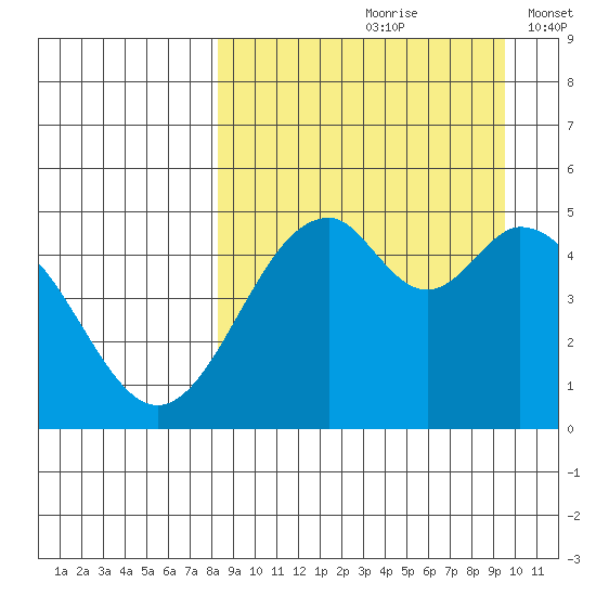 Cape Mordvinof tide chart for Sunday, September 8, 2024