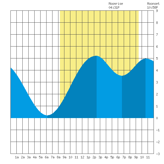 Cape Mordvinof tide chart for Monday, September 9, 2024