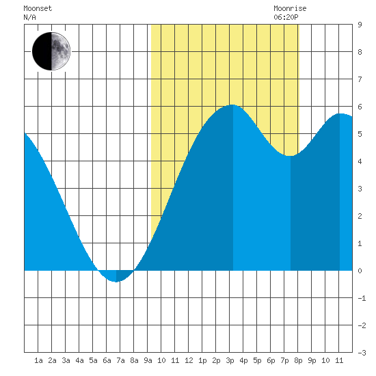 Cape Mordvinof tide chart for Thursday, October 10, 2024