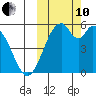 Cape Mordvinof tide chart for Thursday, October 10, 2024