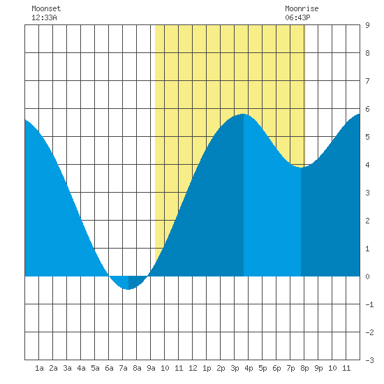 Cape Mordvinof tide chart for Friday, October 11, 2024