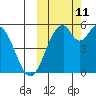 Cape Mordvinof tide chart for Friday, October 11, 2024