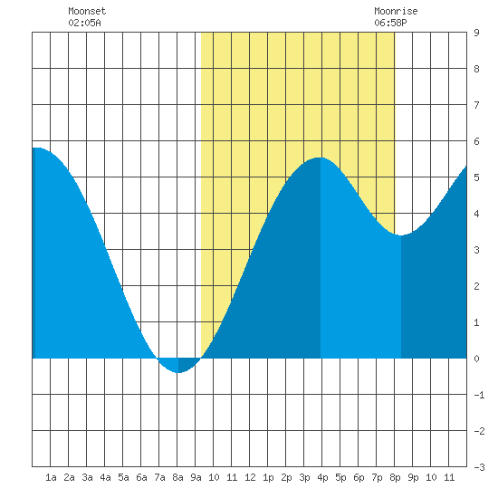 Cape Mordvinof tide chart for Saturday, October 12, 2024