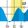 Cape Mordvinof tide chart for Saturday, October 12, 2024