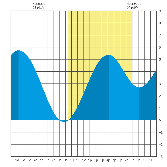 Cape Mordvinof tide chart for Sunday, October 13, 2024