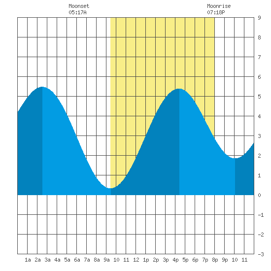 Cape Mordvinof tide chart for Monday, October 14, 2024