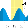 Cape Mordvinof tide chart for Monday, October 14, 2024