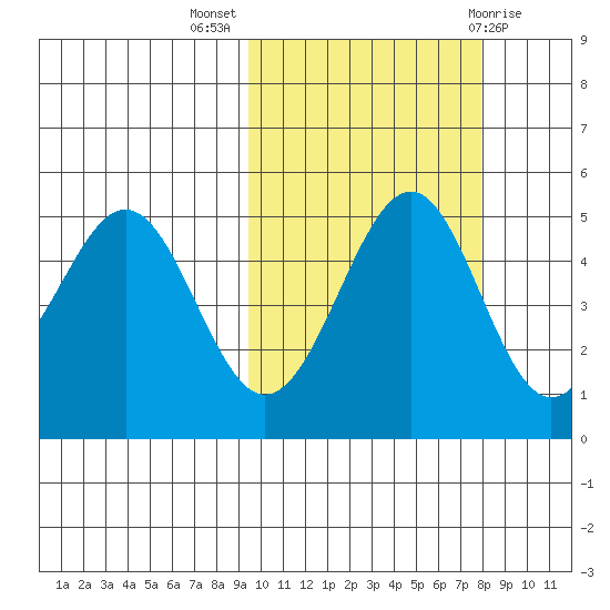 Cape Mordvinof tide chart for Tuesday, October 15, 2024