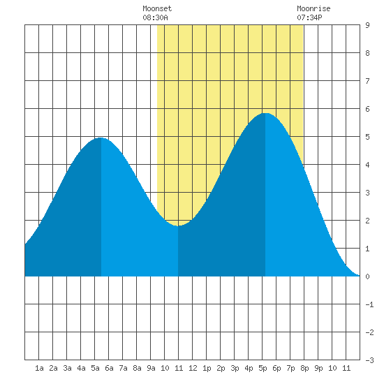 Cape Mordvinof tide chart for Wednesday, October 16, 2024
