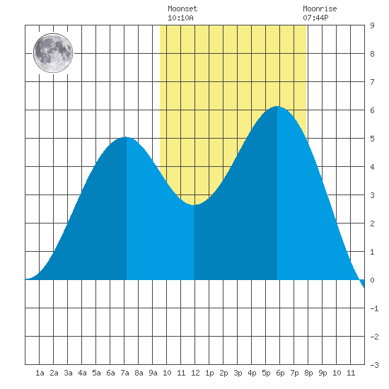 Cape Mordvinof tide chart for Thursday, October 17, 2024