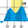 Cape Mordvinof tide chart for Friday, October 18, 2024