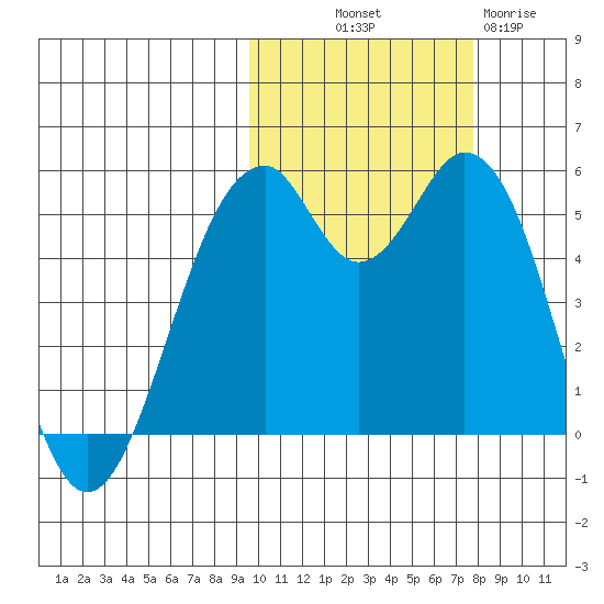 Cape Mordvinof tide chart for Saturday, October 19, 2024