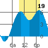 Cape Mordvinof tide chart for Saturday, October 19, 2024