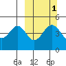 Cape Mordvinof tide chart for Tuesday, October 1, 2024